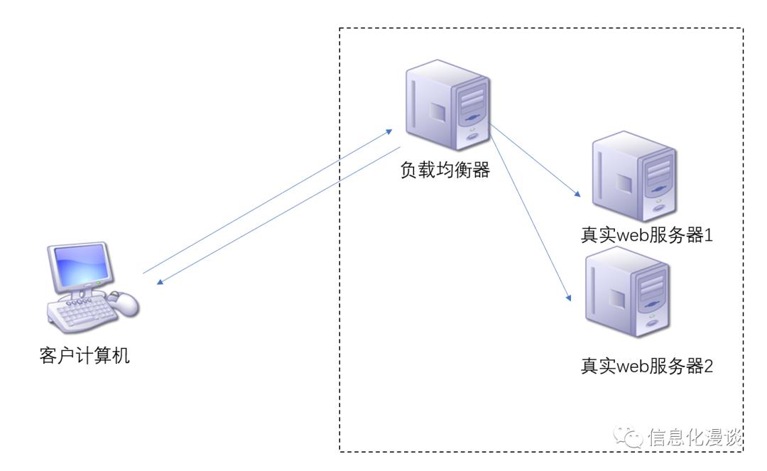 网站负载均衡的四种不同方案