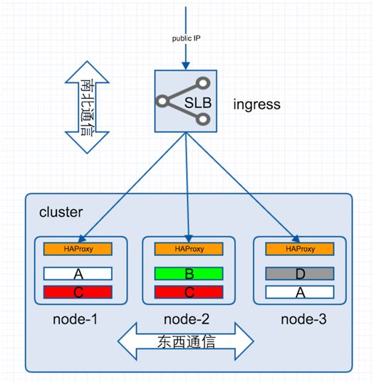 详解Docker负载均衡和服务发现