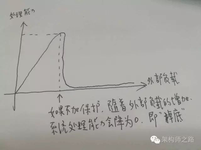 过载保护+异构服务器的负载均衡，怎么设计？