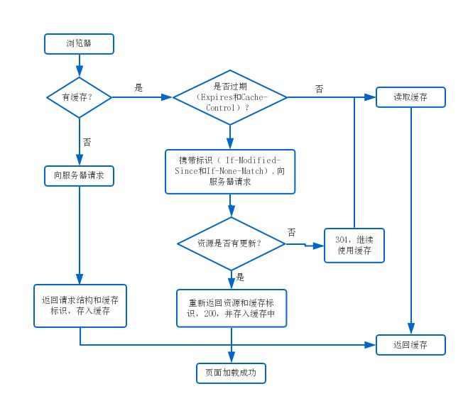 前端干货丨关于浏览器缓存的二三事