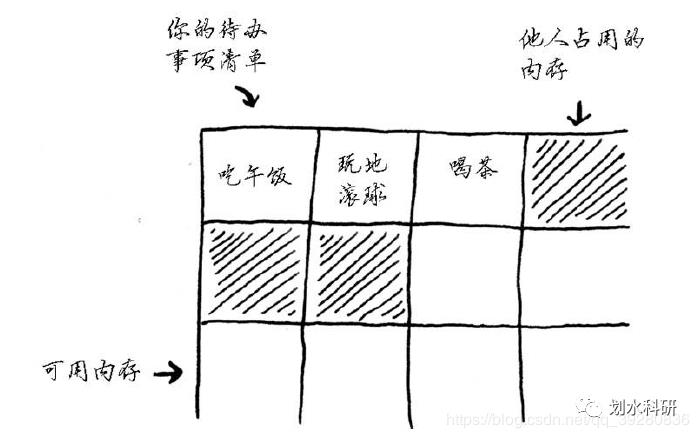 算法图解第二章—选择排序