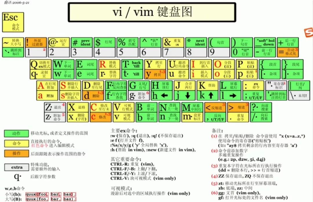 实用—vi/vim键盘图基本命令