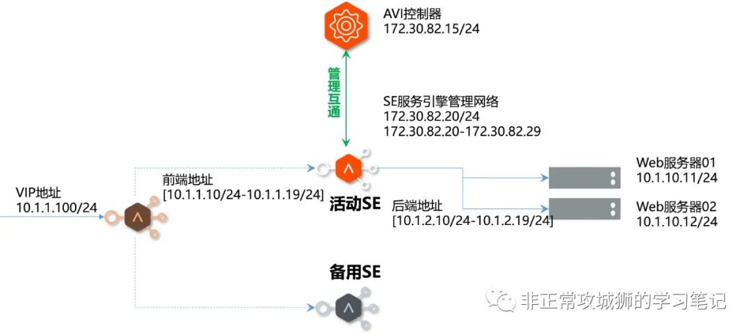 漫步云网端·另一种NSX提供的负载均衡