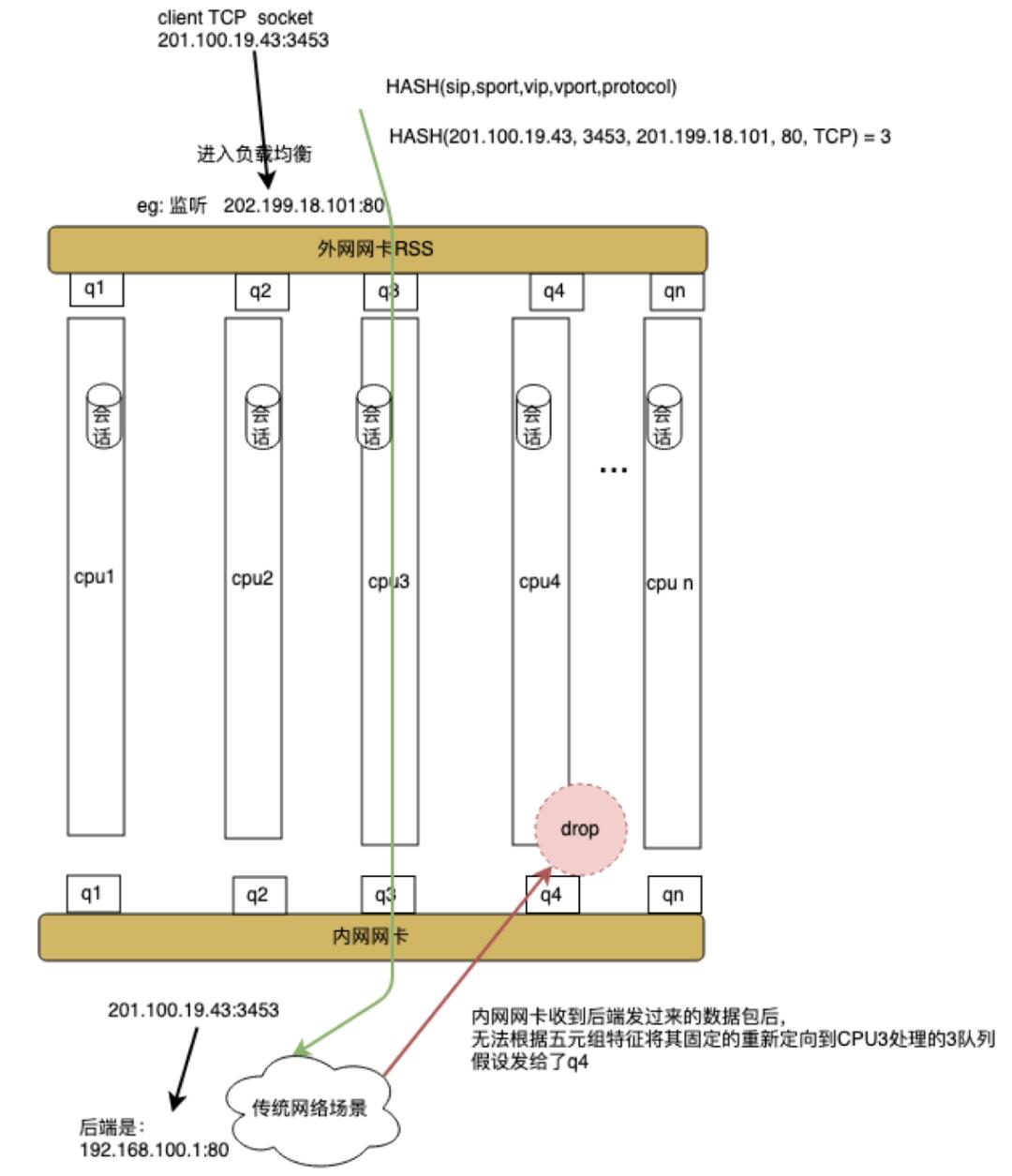 网易数帆基于DPDK的高性能四层负载均衡实践