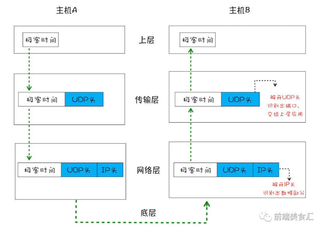 TCP协议：如何保证页面文件能被完整送达浏览器？