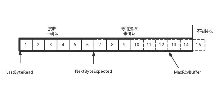 趣谈网络协议-TCP协议（下）：西行必定多妖孽，恒心智慧消磨难