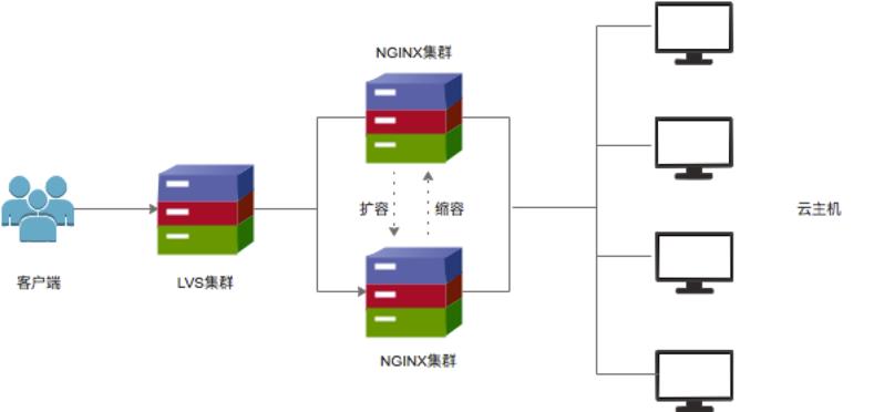 大云制造 | 大云软负载均衡BC-SLB-C V1.0发布！