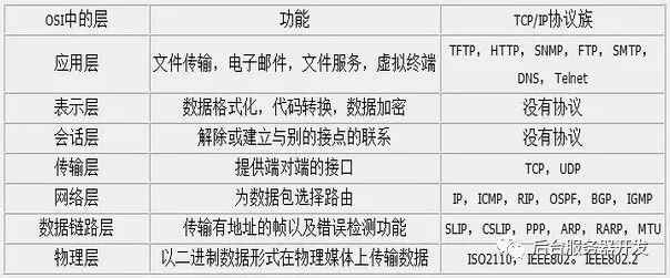 重温TCP协议