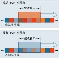 你懂TCP协议不，我不懂！