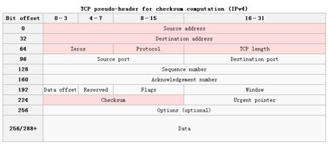 【计算机网络】如何学习 TCP 协议，这篇给你整的明明白白的！