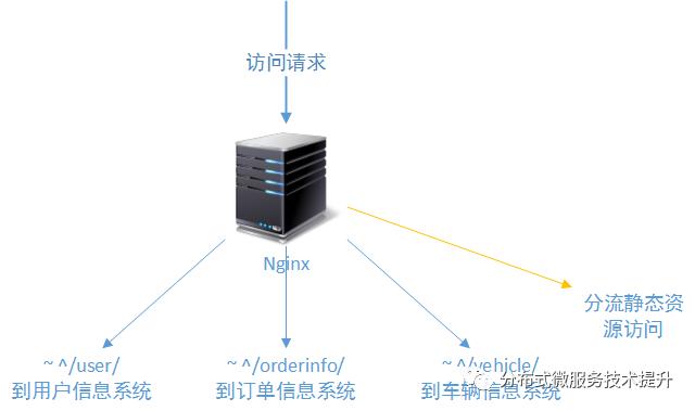 服务器负载均衡