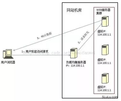 想要玩转实现负载均衡，你知道这些吗？