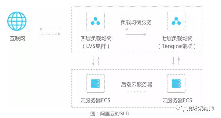 经验篇：什么是负载均衡（Load balancing）？