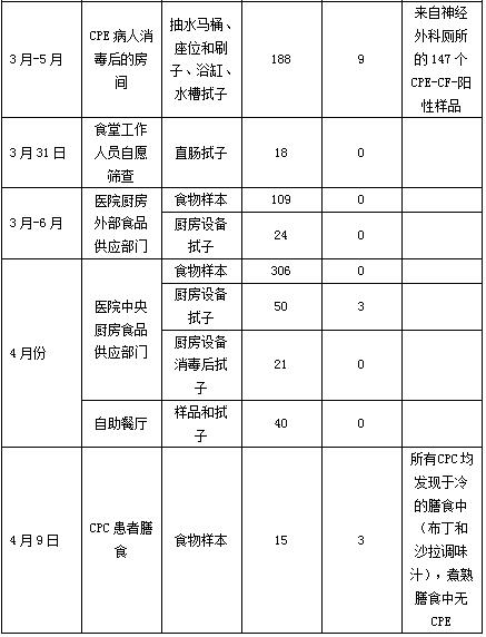 一起院内VIM产碳青霉烯酶弗氏柠檬酸杆菌的食源性暴发