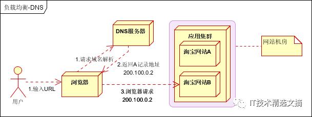 负载均衡详解