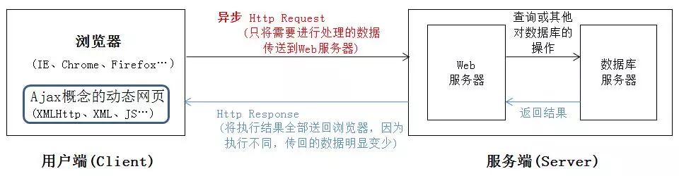 Ajax动态网页技术：局部更新部分网页的原理与过程（附代码）