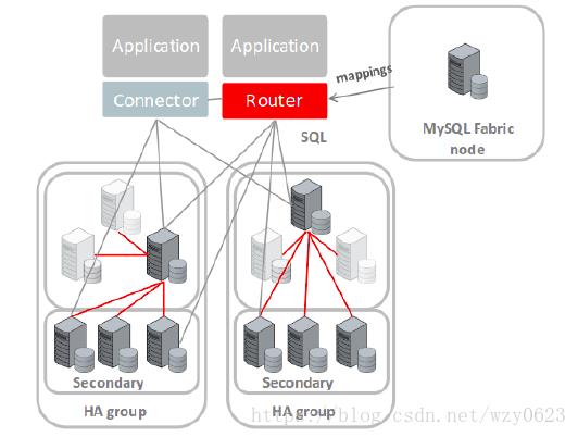 使用MySQL Router实现高可用、负载均衡、读写分离