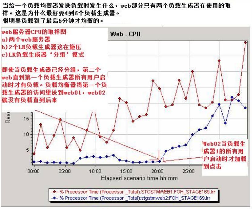 LR：进行负载均衡测试的正确姿势！