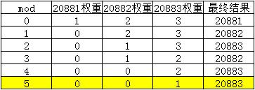 2 万字长文盘点五种负载均衡策略