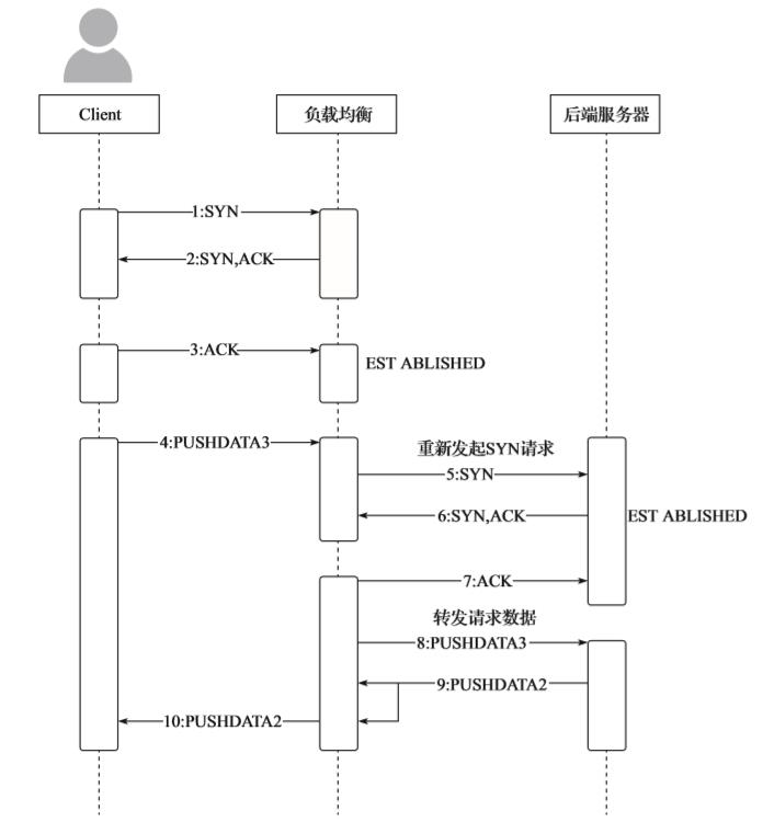 阿里云MVP乔帮主：五大类型负载均衡的原理场景详解（文末赠书）