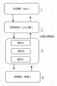 架构师必备，了解分层架构中缓存那点事儿