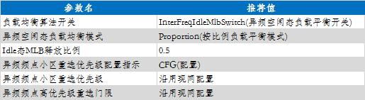 华为LTE负载均衡技术策略