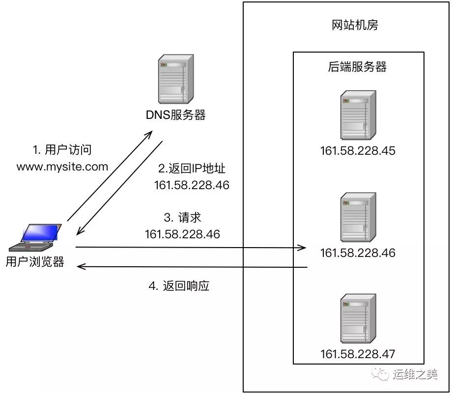 关于高性能负载均衡架构，这些知识点大多数人不知道！