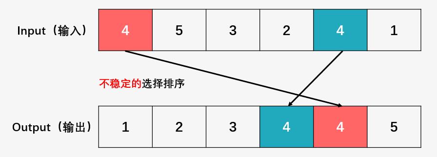 这才是选择排序正确的打开方式