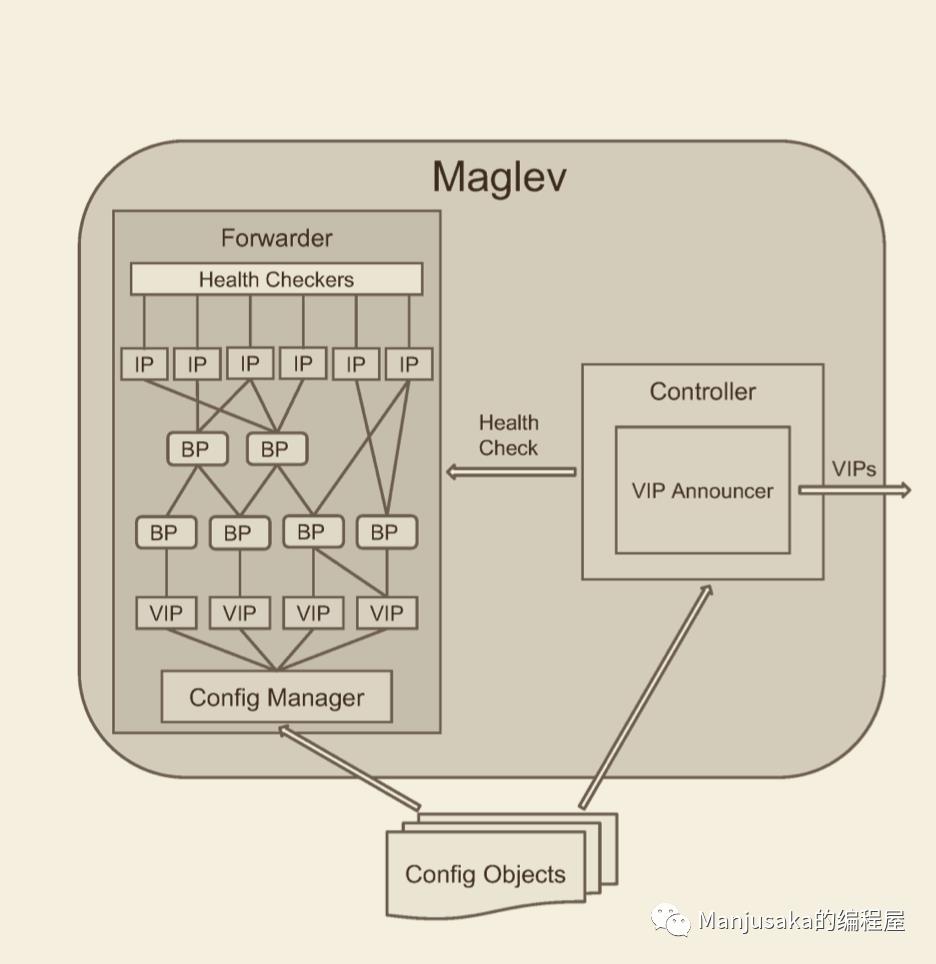 简单聊聊 Maglev ，来自 Google 的软负载均衡实践