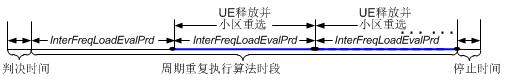 高负荷小区负载均衡技术应用策略