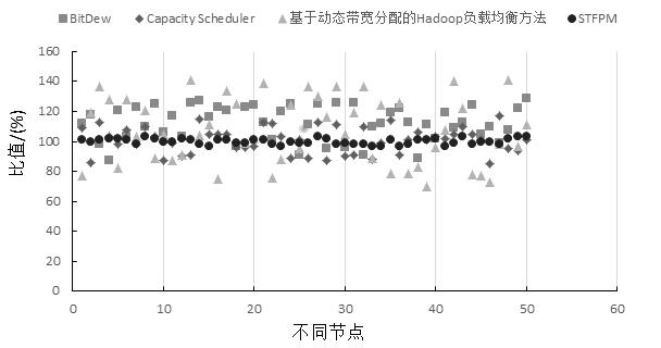 张安民,等.面向e-航海时空数据处理的负载均衡算法