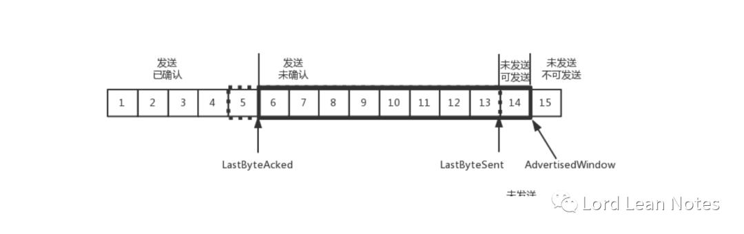 网络协议-----TCP协议(上)：西行必定多妖孽，恒心智慧消磨难