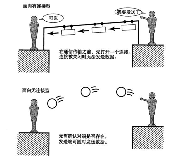 网络通讯中TCP协议和UDP协议的区别