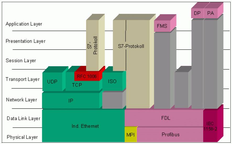 ISO传输协议、ISO-ON-TCP协议和TCP协议有什么不同？