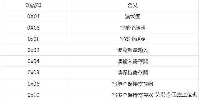 Modbus TCP协议及上位机软件编写