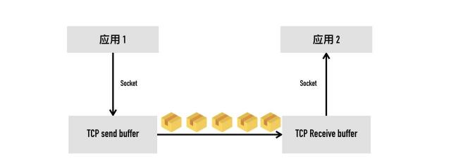 举一反三：TCP协议是如何实现网络级的流控的？