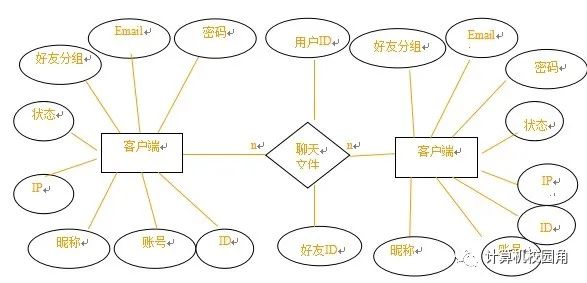 【毕设作品】基于TCP协议的简单即时通信软件的设计与实现(源代码+论文)免费下载