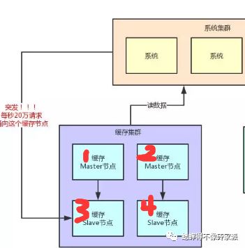 热点缓存—30W以上并发热点缓存，如何优化你的缓存架构