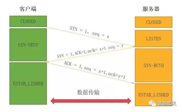 一文让你更清晰掌握TCP协议的“三次握手”与“四次挥手”