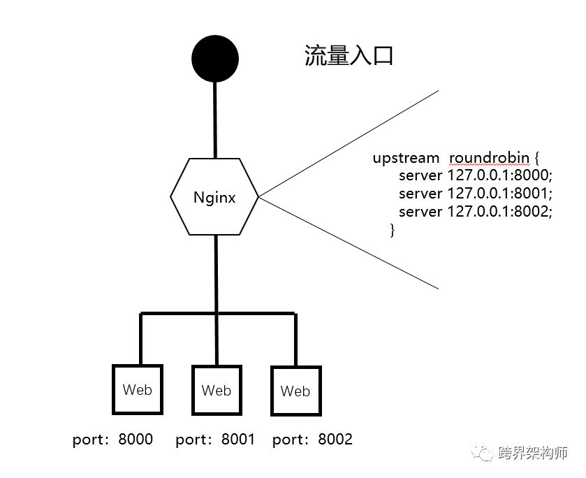 如何搭建应对亿级流量的高可用负载均衡?