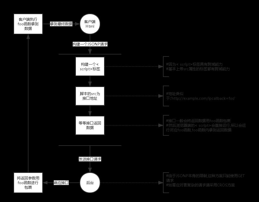 Ajax 跨域，这应该是最全的解决方案了