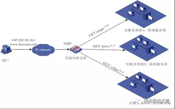 负载均衡原理与技术实现