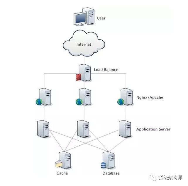 经验篇：什么是负载均衡（Load balancing）？