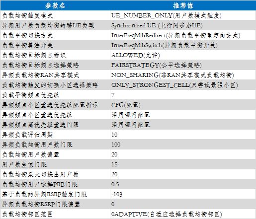 华为LTE负载均衡技术策略