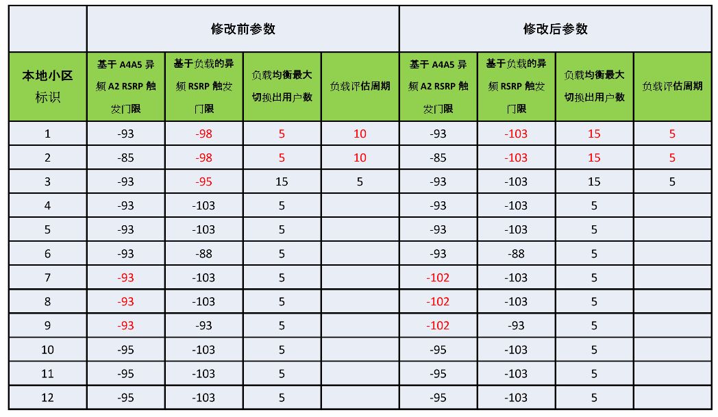 高负荷小区负载均衡技术应用策略