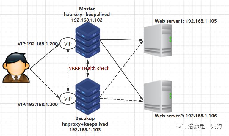 高可用篇之Keepalived （HAProxy+keepalived 搭建高可用负载均衡集群）