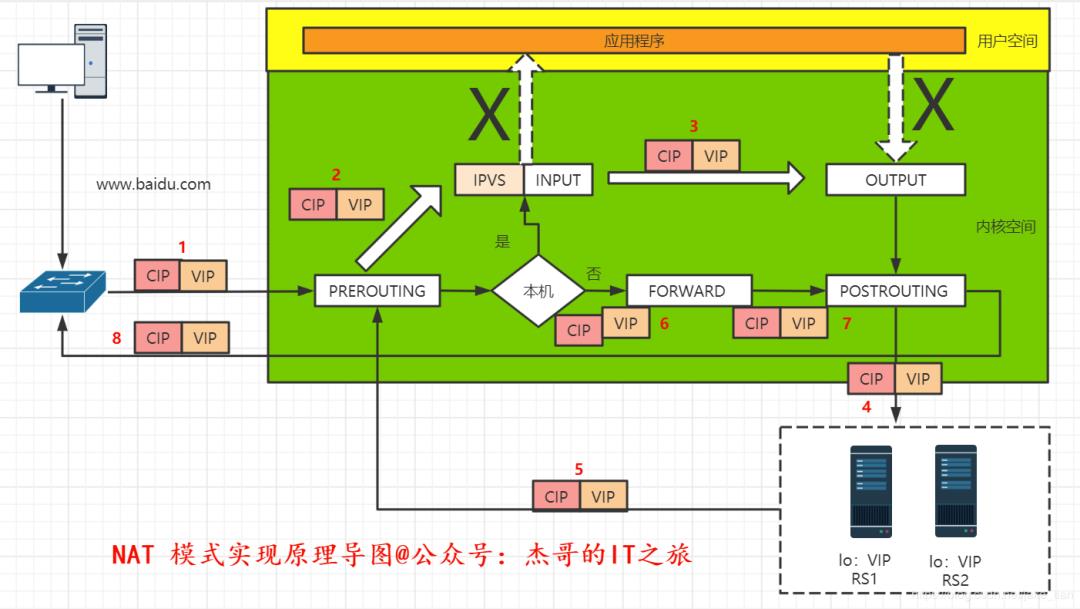 超详细！一文带你了解 LVS 负载均衡集群！