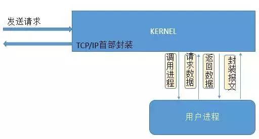 负载均衡原理和分类、及Nginx架构