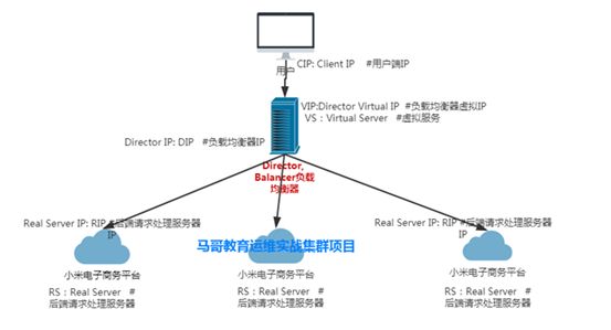 基于LVS负载均衡集群的小米电商网站架构-运维实战手记（二）