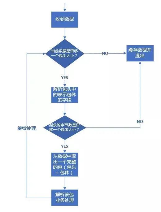 TCP 协议如何解决粘包、半包问题